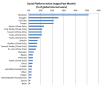全球社交网站活跃指数排名
